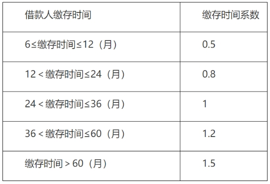 武汉公积金基数调整后多久可以以最新基数贷款